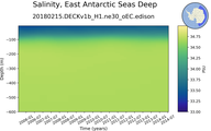 Time series of East Antarctic Seas Deep Salinity vs depth